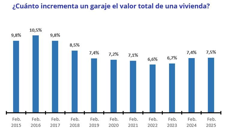 Evolución del incremento del valor de una vivienda por incluir garaje entre 2015 y 2025