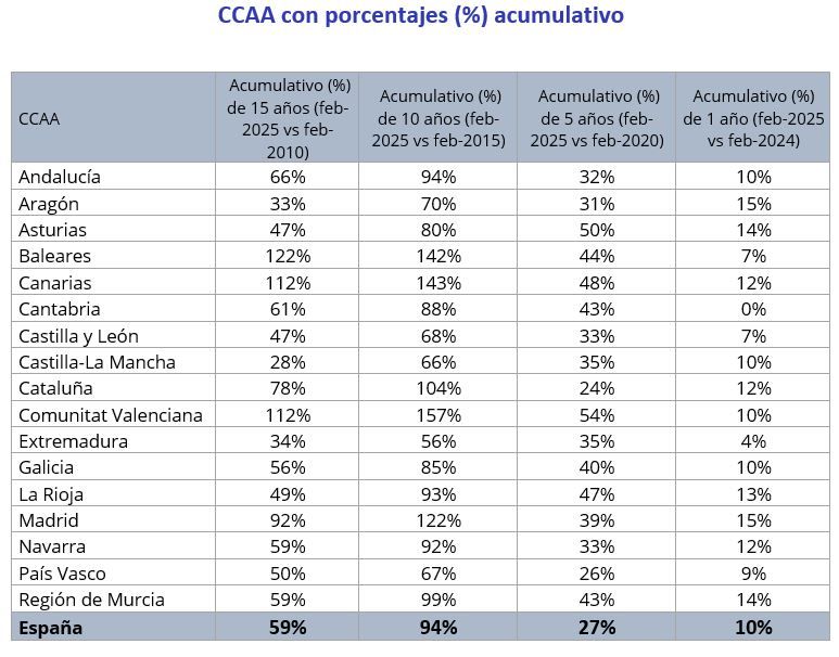 Tabla con el aumento acumulativo del precio del alquiler en cada comunidad autónoma de España hasta febrero de 2025