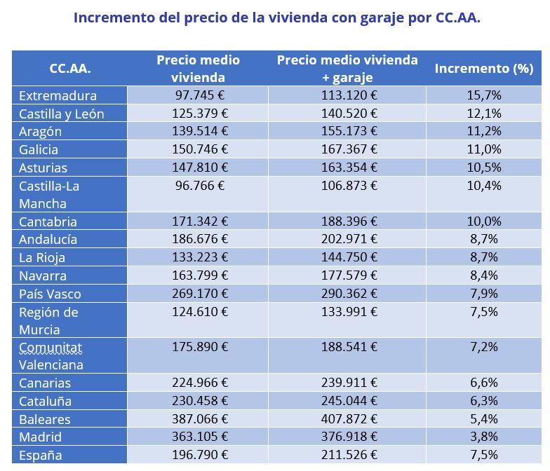 Tabla con el incremento del precio medio de la vivienda con garaje por comunidades autónomas en 2025