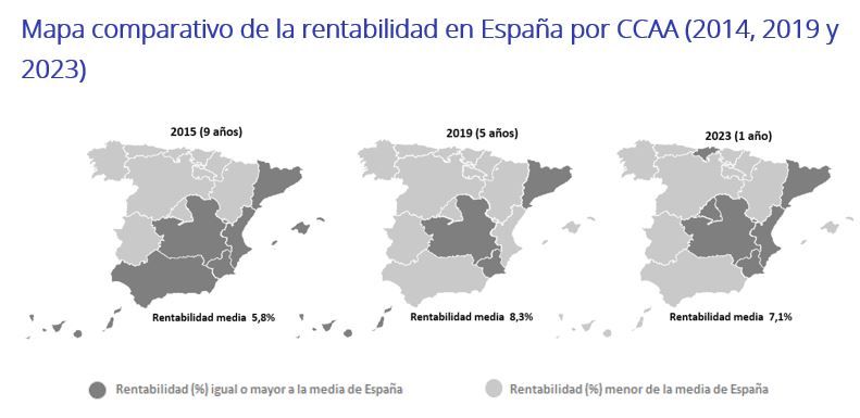 Mapa comparativo de la rentabilidad de los garajes en España por comunidades autónomas en 2015, 2019 y 2023, mostrando su evolución de 5,8% a 8,3% y luego a 7,1%