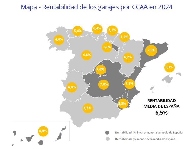 Mapa de España con la rentabilidad de los garajes en alquiler por comunidades autónomas en 2024, destacando la Región de Murcia con un 8,3% y Galicia con un 4,6%