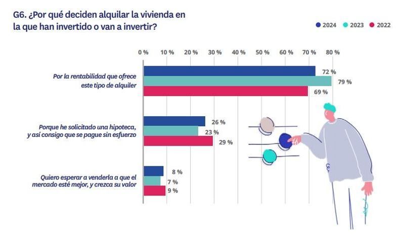 Motivos por los que los inversores deciden alquilar la vivienda en 2024, destacando la rentabilidad como principal razón