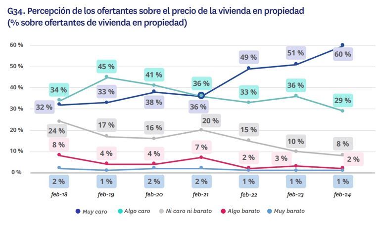 Gráfico sobre la percepción de los vendedores respecto al precio de la vivienda en propiedad en España en 2024