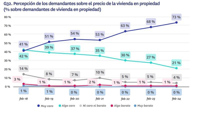 Gráfico sobre la percepción de los demandantes de vivienda en España respecto a los precios de compra en 2024