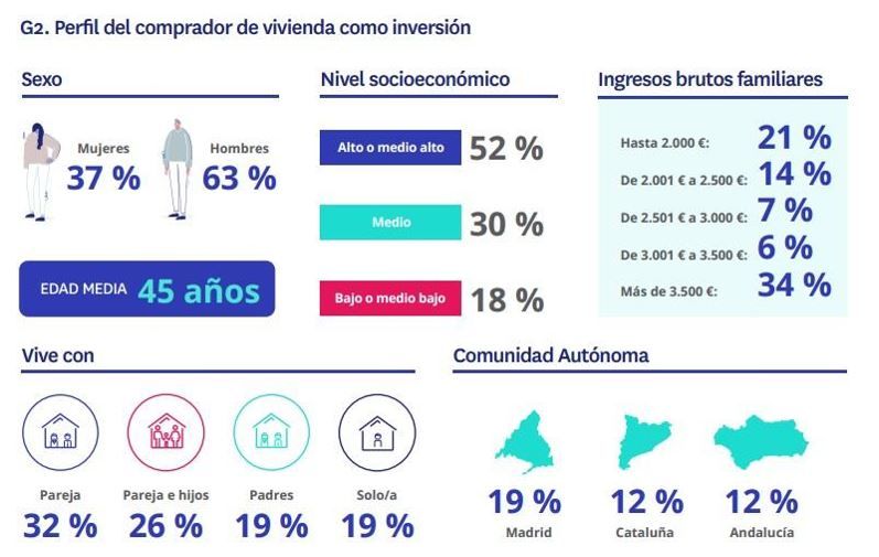 Infografía con el perfil del comprador de vivienda como inversión en España en 2024, destacando que el 63% son hombres, la edad media es de 45 años y el 34% tiene ingresos superiores a 3.500 € mensuales
