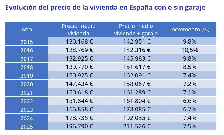 Tabla comparativa del precio medio de la vivienda en España con y sin garaje entre 2015 y 2025