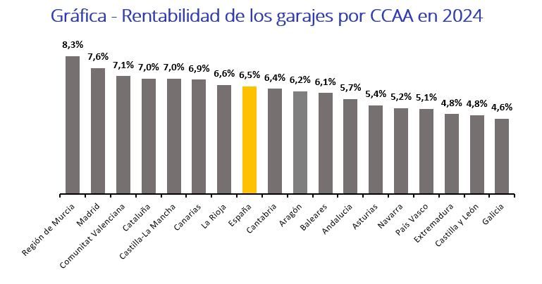  Gráfico con la rentabilidad de los garajes en alquiler por comunidades autónomas en España en 2024, destacando la Región de Murcia con un 8,3% y Galicia con la menor rentabilidad, un 4,6%
