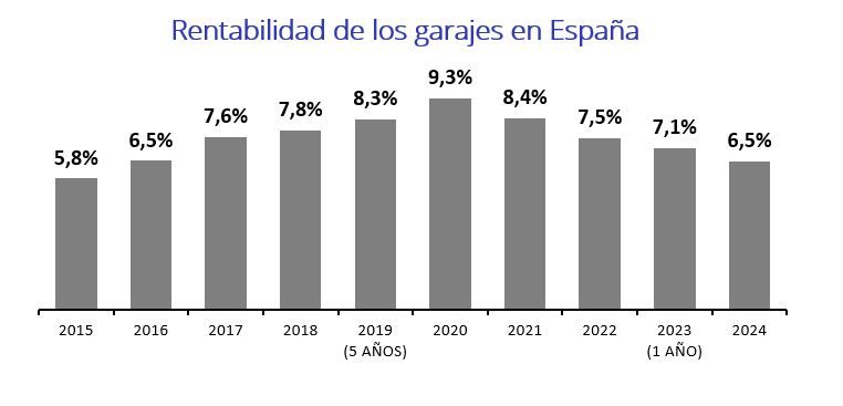 Evolución de la rentabilidad de los garajes en España desde 2015 hasta 2024, mostrando una caída del 8,3% en 2019 al 6,5% en 2024