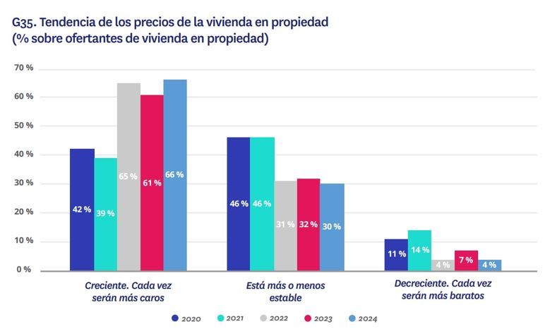 Gráfico sobre la previsión de los precios de la vivienda según los vendedores en España en 2024
