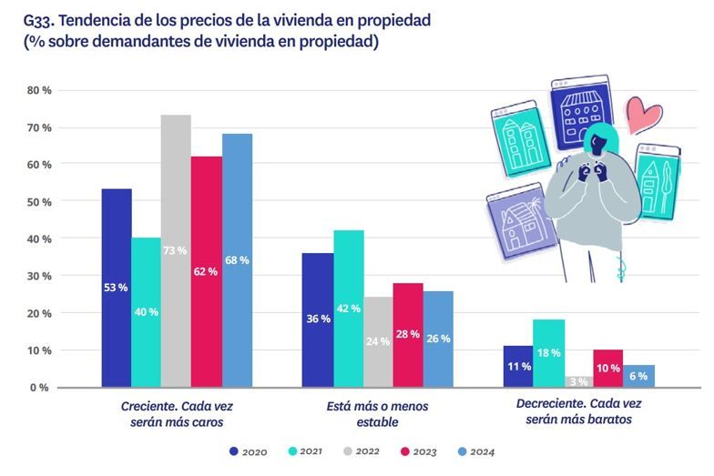 Gráfico sobre la tendencia prevista de los precios de la vivienda en España según los demandantes en 2024