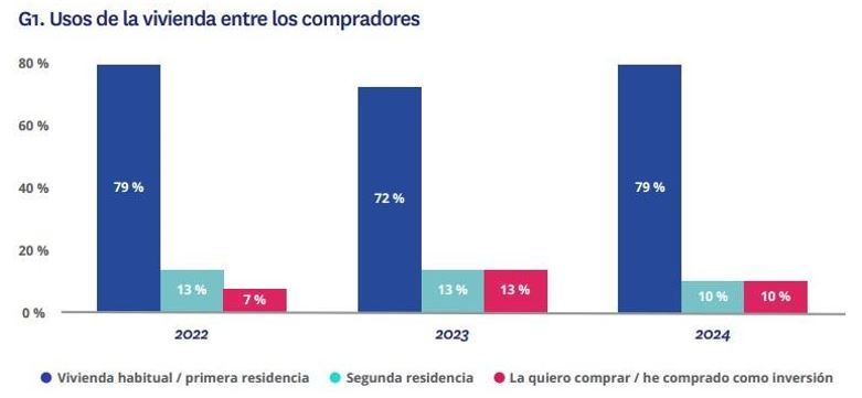 Gráfico con la evolución del uso de la vivienda entre los compradores en España entre 2022 y 2024, destacando la caída de la compra como inversión al 10% en 2024
