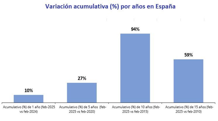 Variación acumulativa del precio de la vivienda en alquiler en España en 1, 5, 10 y 15 años hasta 2025