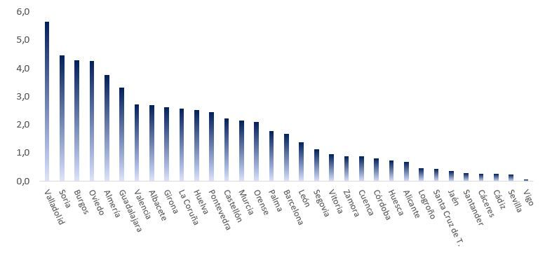Gráfico de ciudades españolas con mayor previsión de subida en los precios de compraventa según la inteligencia artificial de Fotocasa en el segundo trimestre de 2025