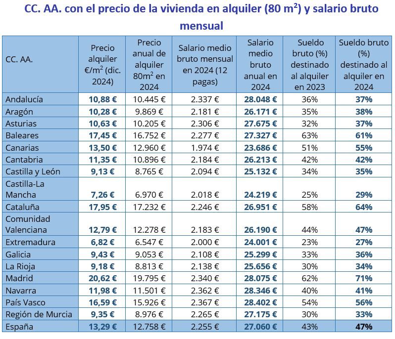 Tabla con el precio del alquiler de una vivienda de 80 m², salario bruto medio y porcentaje del sueldo destinado al alquiler por comunidad autónoma en 2024