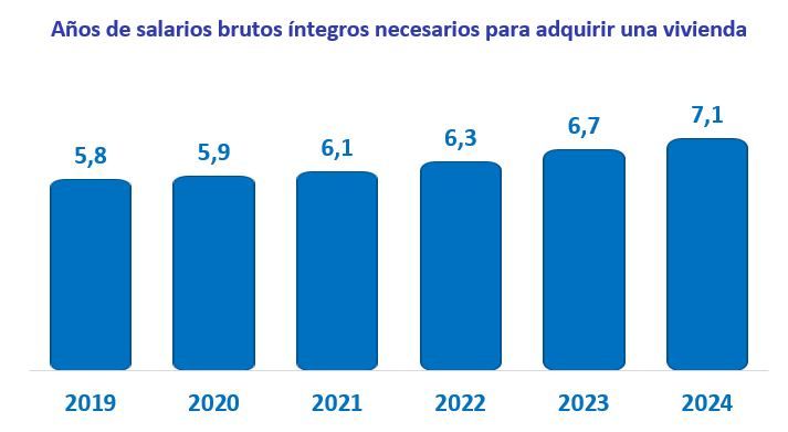 Gráfico de años de sueldo necesarios para comprar una vivienda en España de 2019 a 2024