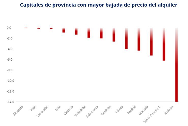 Gráfico con las capitales de provincia con mayor bajada en el precio del alquiler en el segundo trimestre de 2025, destacando Badajoz, Santa Cruz de Tenerife y Granada