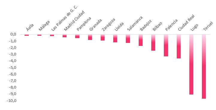 Capitales de provincia con mayores caídas en los precios de compraventa de vivienda según la inteligencia artificial en el segundo trimestre de 2025