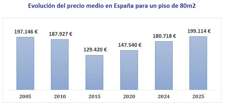 Gráfico de barras que muestra el precio medio de un piso de 80 m² en España en los años 2005, 2010, 2015, 2020, 2024 y 2025