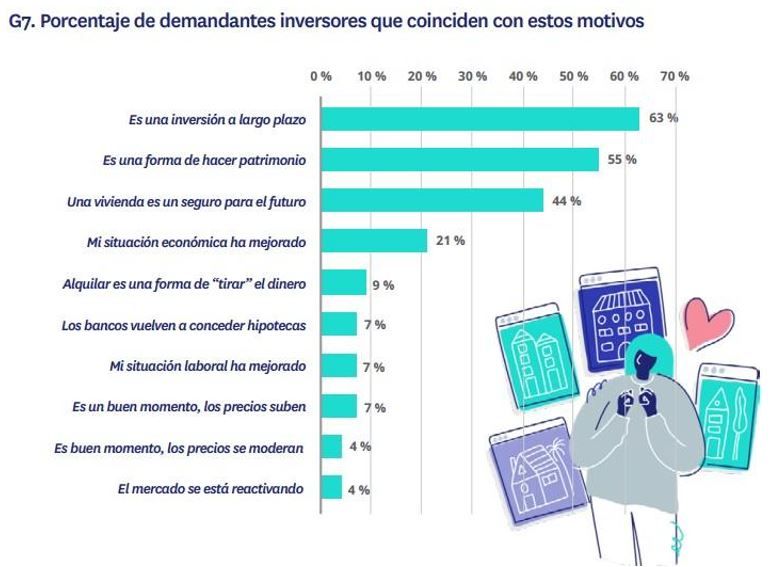 Motivos principales por los que los inversores compran vivienda en 2024, destacando la inversión a largo plazo, la creación de patrimonio y la seguridad futura