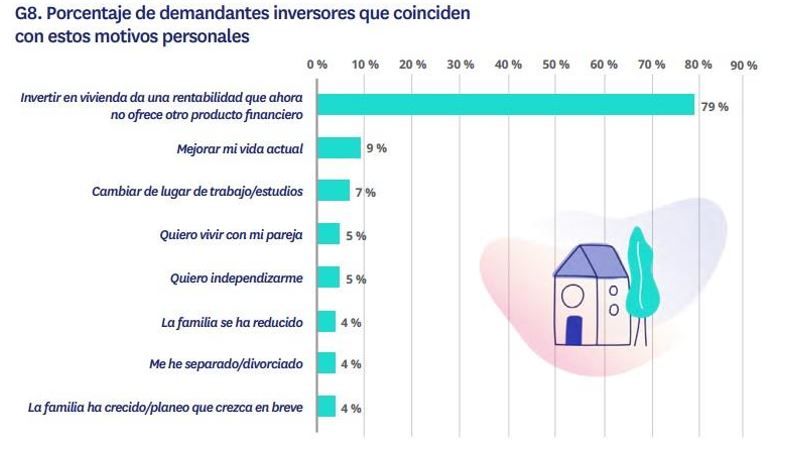 Motivos personales de los inversores para comprar vivienda en 2024, destacando la rentabilidad frente a otros productos financieros