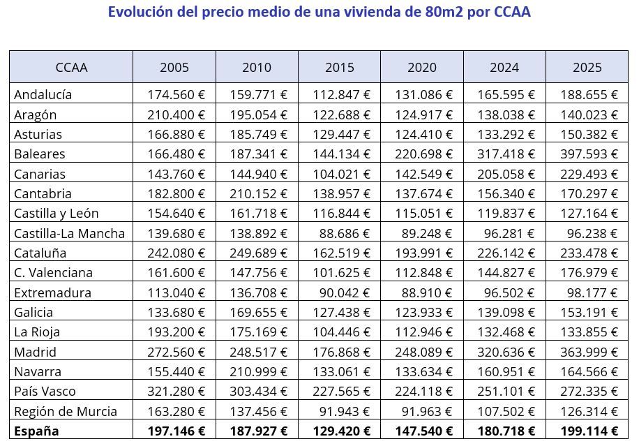 Tabla con la evolución del precio medio de una vivienda de 80 m² en cada comunidad autónoma entre 2005 y 2025