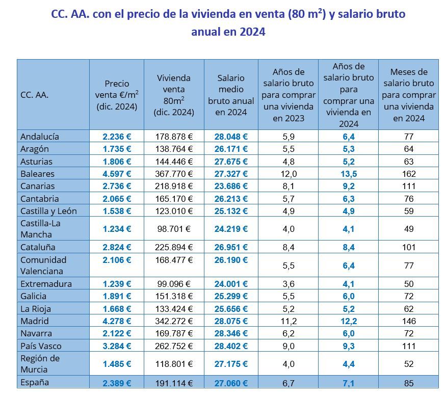 Tabla con el precio medio de una vivienda de 80 m² y los años de salario bruto necesarios para comprarla en cada comunidad autónoma en 2024