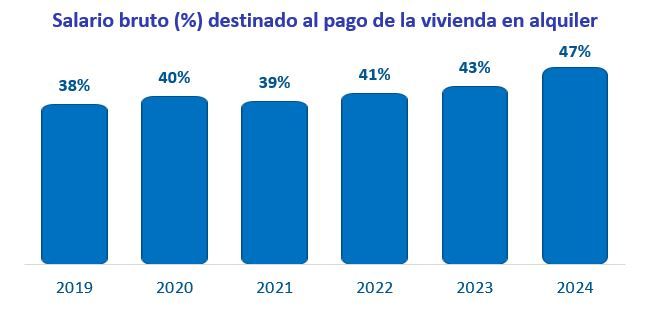 Evolución del porcentaje del salario bruto destinado al alquiler de vivienda en España entre 2019 y 2024
