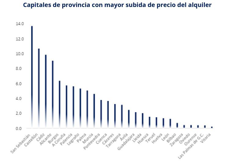 Gráfico con las capitales de provincia que registran mayor subida en el precio del alquiler en el segundo trimestre de 2025, destacando San Sebastián, Castellón y Cádiz