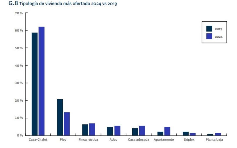 Comparativa de las tipologías de vivienda de lujo más ofertadas en España en 2024 frente a 2019, destacando el predominio de la casa-chalet