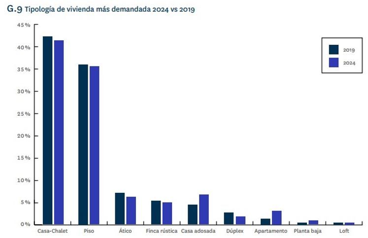 Gráfico comparativo de las tipologías de vivienda de lujo más demandadas en España en 2024 frente a 2019, destacando el liderazgo de los chalets y pisos