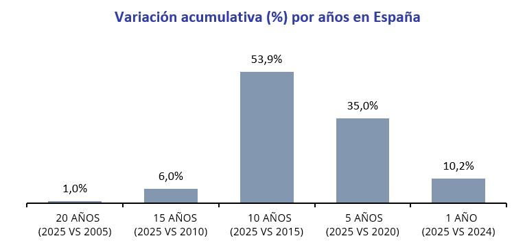 Gráfico de barras que muestra la variación acumulativa del precio medio de un piso de 80 m² en España en 2025 frente a los años 2024, 2020, 2015, 2010 y 2005