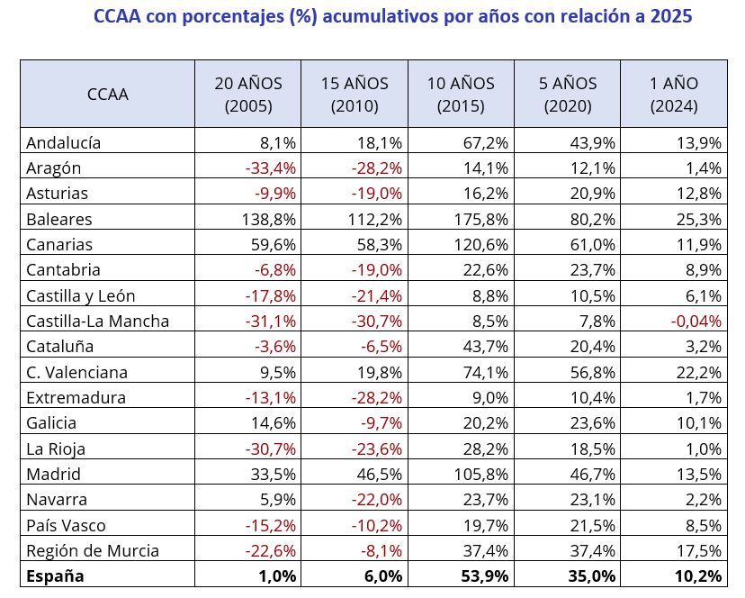 Tabla con los porcentajes de variación acumulativa del precio de la vivienda por comunidades autónomas en España con relación al año 2025