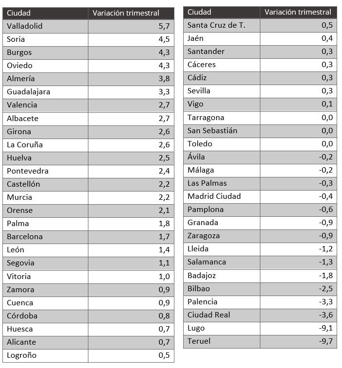 Tabla con la variación trimestral de precios de compraventa de viviendas en capitales de provincia de España según la inteligencia artificial de Fotocasa para el segundo trimestre de 2025