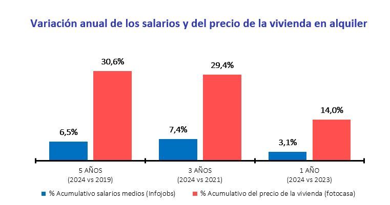 Gráfico comparativo de la evolución del precio del alquiler y los salarios en España entre 2019 y 2024