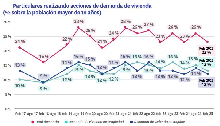Gráfico con la evolución del porcentaje de españoles mayores de 18 años que demandan vivienda en España desde 2017 hasta febrero de 2025, diferenciando entre compra, alquiler y demanda total