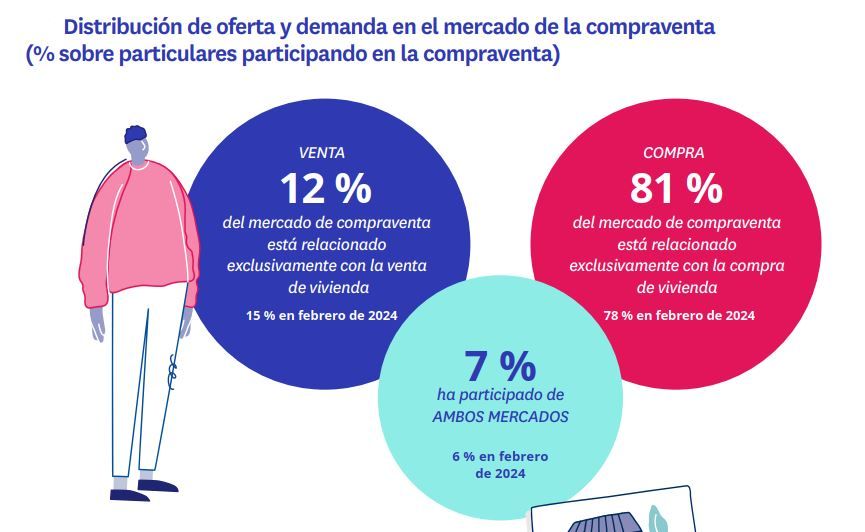 Gráfico circular que muestra que en 2025 el 81% del mercado inmobiliario busca comprar vivienda, el 12% vender y el 7% participa en ambos.