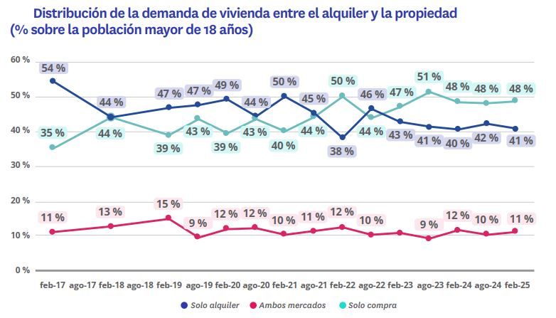 Gráfico que muestra la evolución del reparto de la demanda de vivienda en España entre alquiler, compra y ambos mercados entre 2017 y 2025
