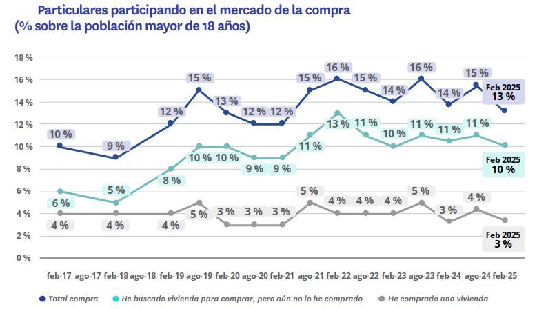 Gráfico de líneas sobre la evolución del porcentaje de españoles mayores de 18 años que participan en el mercado de compra de vivienda entre 2017 y 2025