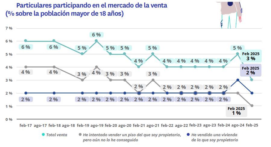 Gráfico de líneas con datos entre 2017 y 2025 sobre el porcentaje de particulares que han vendido, intentado vender o participado en el mercado de venta de vivienda en España