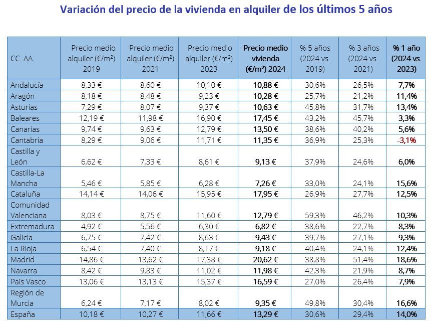 Tabla con la evolución del precio del alquiler en las comunidades autónomas entre 2019 y 2024