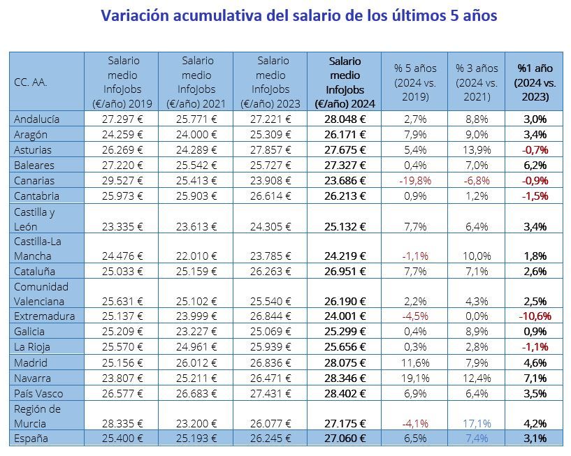 Tabla con la evolución del salario medio en las comunidades autónomas entre 2019 y 2024
