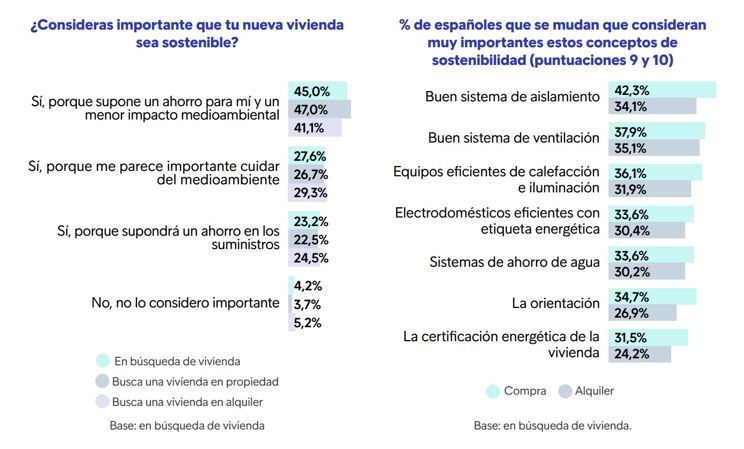Gráfico con porcentajes de españoles que consideran importante la sostenibilidad al buscar vivienda y los elementos sostenibles más valorados en compra y alquiler