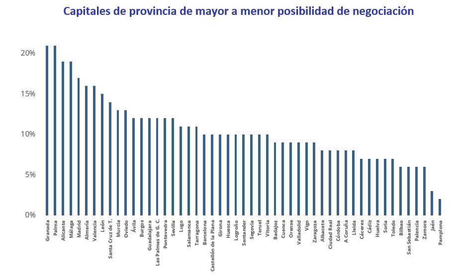 Gráfico con las capitales de provincia ordenadas de mayor a menor margen de negociación en el precio de compraventa de vivienda en 2025