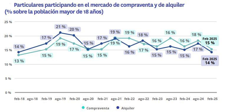 Gráfico que muestra la evolución del porcentaje de españoles mayores de 18 años que han participado en los mercados de compraventa y alquiler de vivienda entre 2018 y 2025