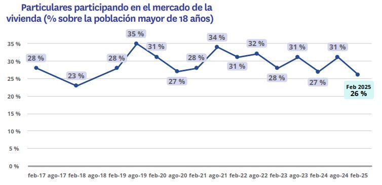 Gráfico de línea que muestra el porcentaje de personas mayores de 18 años que han participado en el mercado de la vivienda en España entre 2017 y 2025.