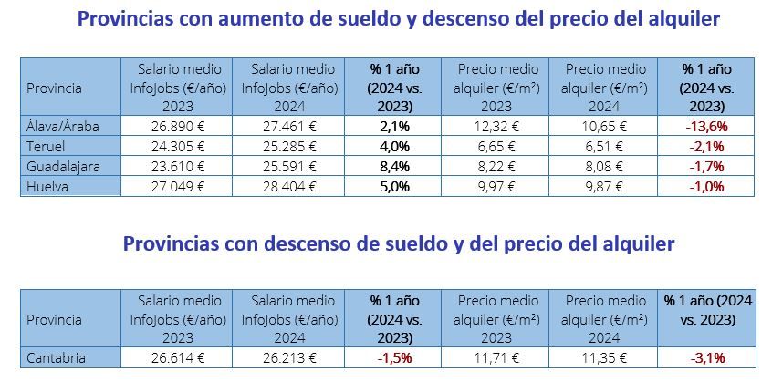 Tabla con provincias donde suben los sueldos y baja el precio del alquiler en 2024
