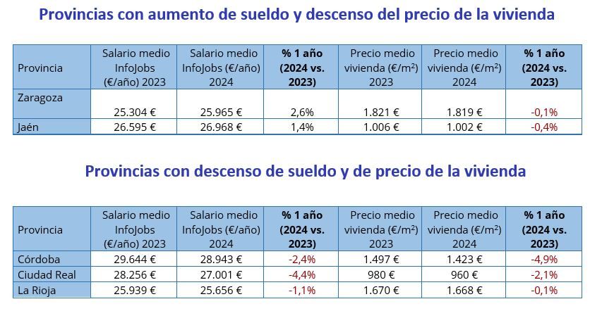 Tabla con provincias españolas donde en 2024 subieron los sueldos y bajó el precio de la vivienda (Zaragoza y Jaén), y otras donde ambos indicadores bajaron (Córdoba, Ciudad Real y La Rioja)