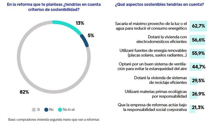 Gráfico sobre la importancia de la sostenibilidad en reformas de vivienda de segunda mano en España y los aspectos más valorados por los compradores