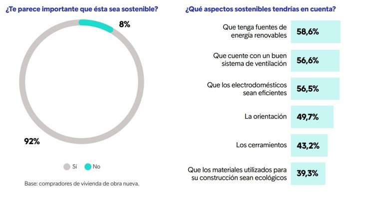 Encuesta sobre la importancia de la sostenibilidad en viviendas de obra nueva y los aspectos más valorados por los compradores en España