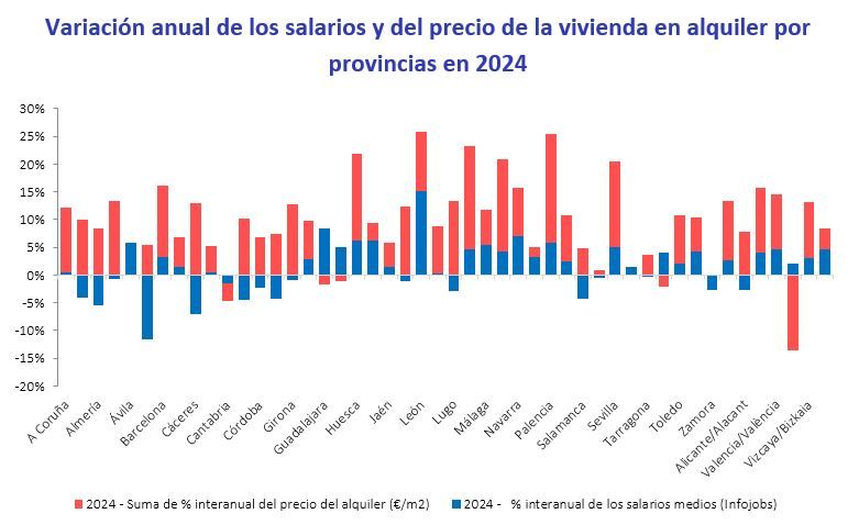 Gráfico comparativo de la subida del alquiler y los salarios por provincias en 2024